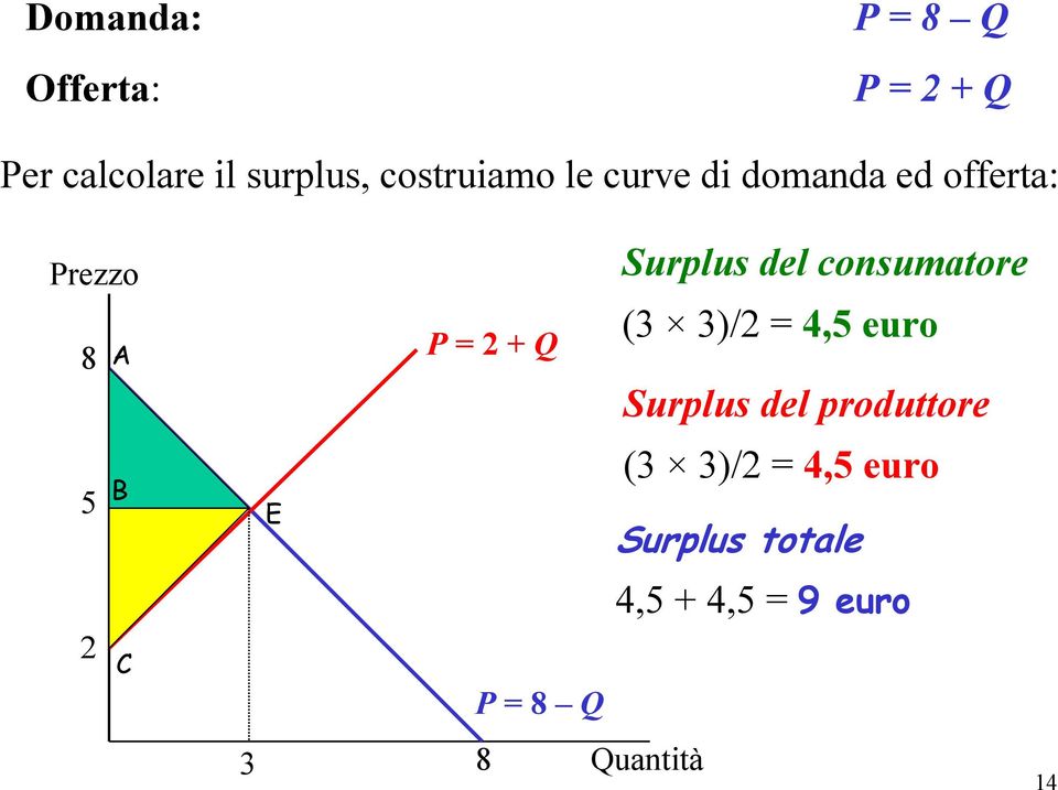 Surplus del consumatore (3 3)/ = 4,5 euro Surplus del produttore 5