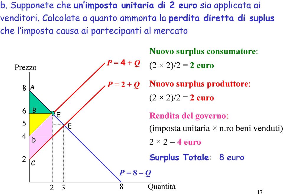 Prezzo P = 4 + Q Nuovo surplus consumatore: ( )/ = euro 8 A P = + Q Nuovo surplus produttore: ( )/ =