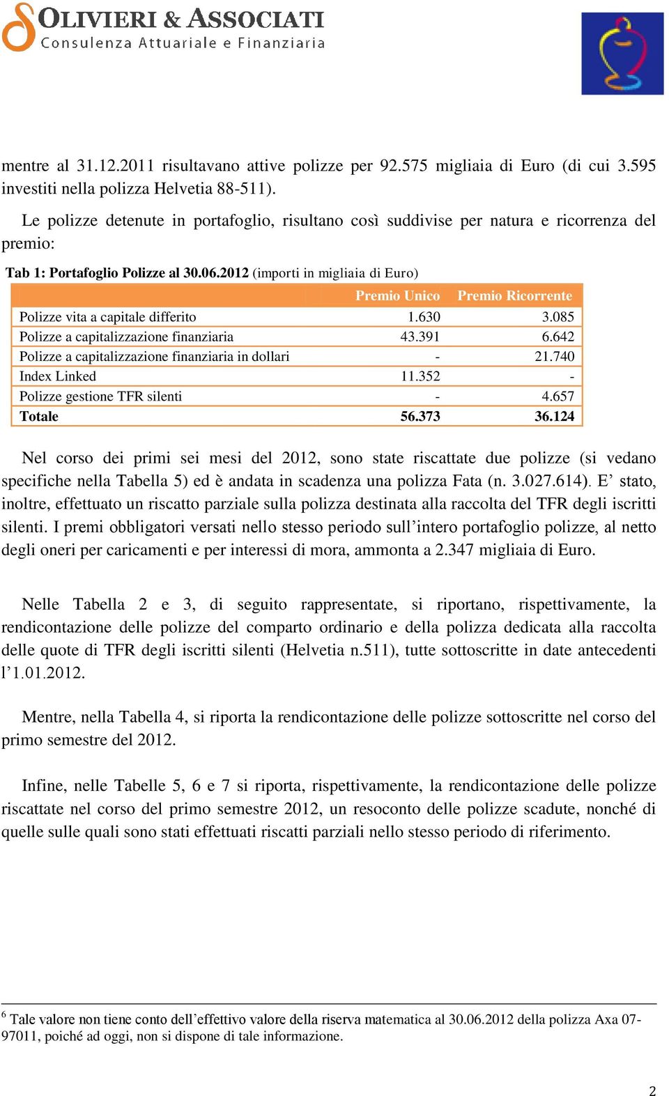 (importi in migliaia di Euro) Premio Unico Premio Ricorrente Polizze vita a capitale differito 1.630 3.085 Polizze a capitalizzazione finanziaria 43.391 6.