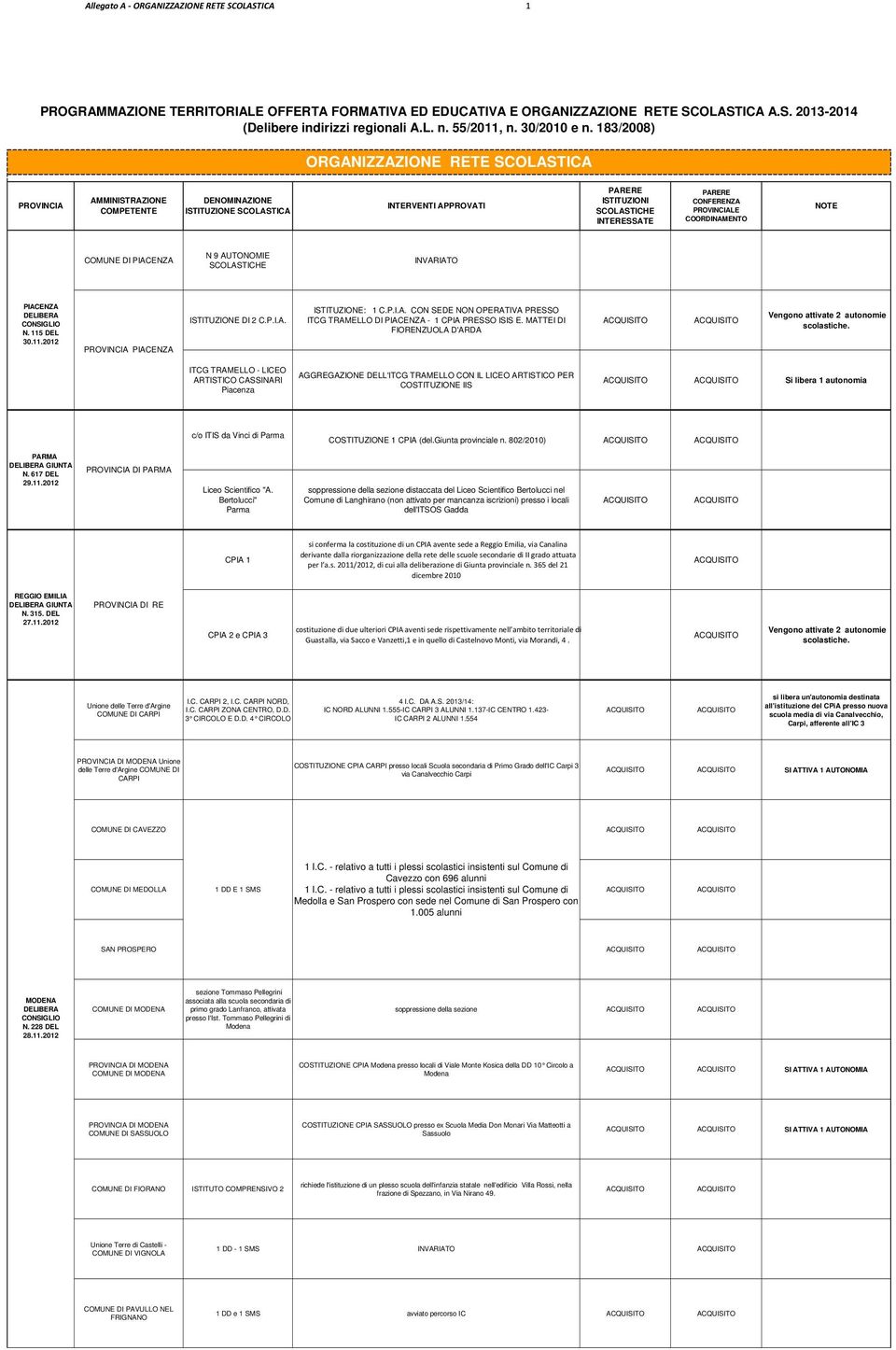 PIACENZA N 9 AUTONOMIE SCOLASTICHE INVARIATO PIACENZA N. 115 DEL 30.11.2012 PROVINCIA PIACENZA ISTITUZIONE DI 2 C.P.I.A. ISTITUZIONE: 1 C.P.I.A. CON SEDE NON OPERATIVA PRESSO ITCG TRAMELLO DI PIACENZA - 1 CPIA PRESSO ISIS E.