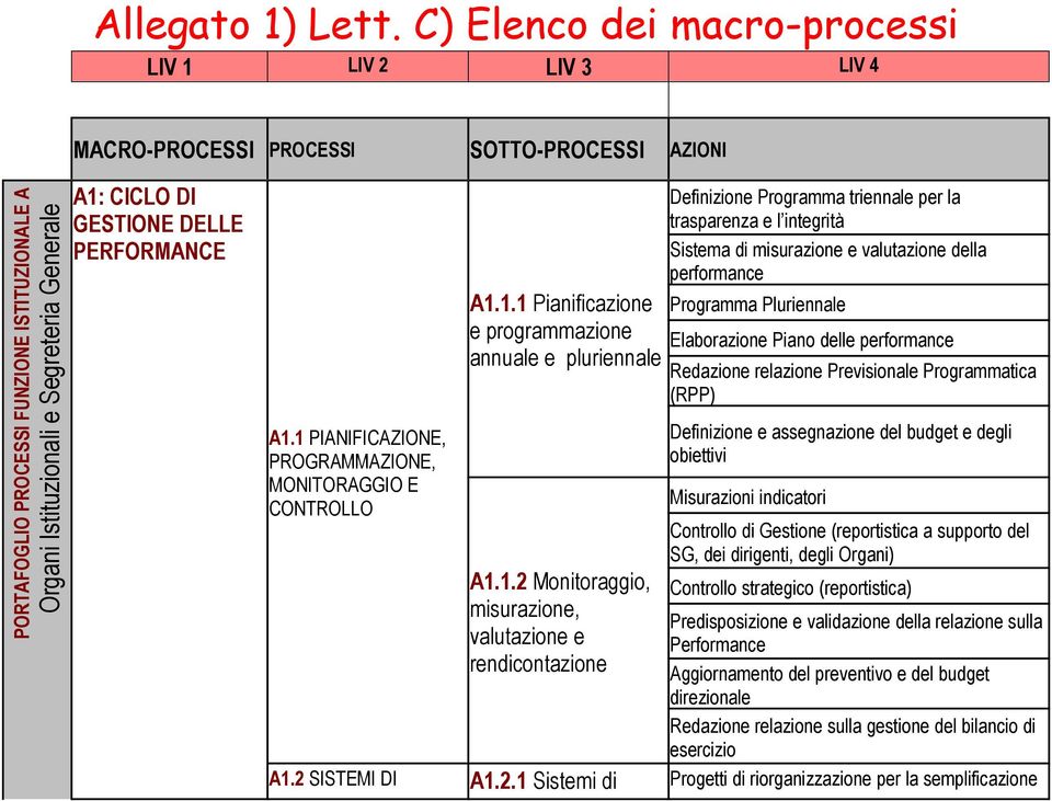 DI GESTIONE DELLE PERFORMANCE A1.