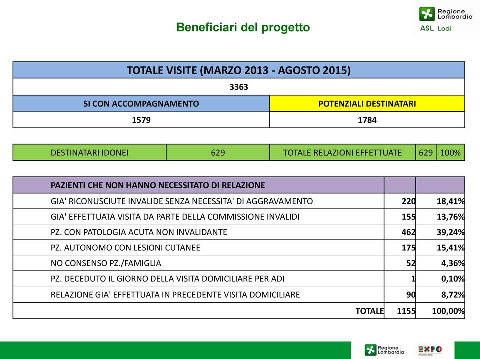 EFFETTUATA VISITA DA PARTE DELLA COMMISSIONE INVALIDI 155 13,76% PZ. CON PATOLOGIA ACUTA NON INVALIDANTE 462 39,24% PZ.