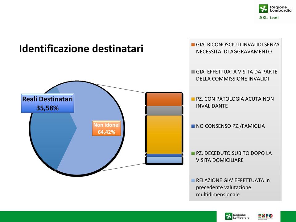 CON PATOLOGIA ACUTA NON INVALIDANTE Non idonei 64,42% NO CONSENSO PZ./FAMIGLIA PZ.