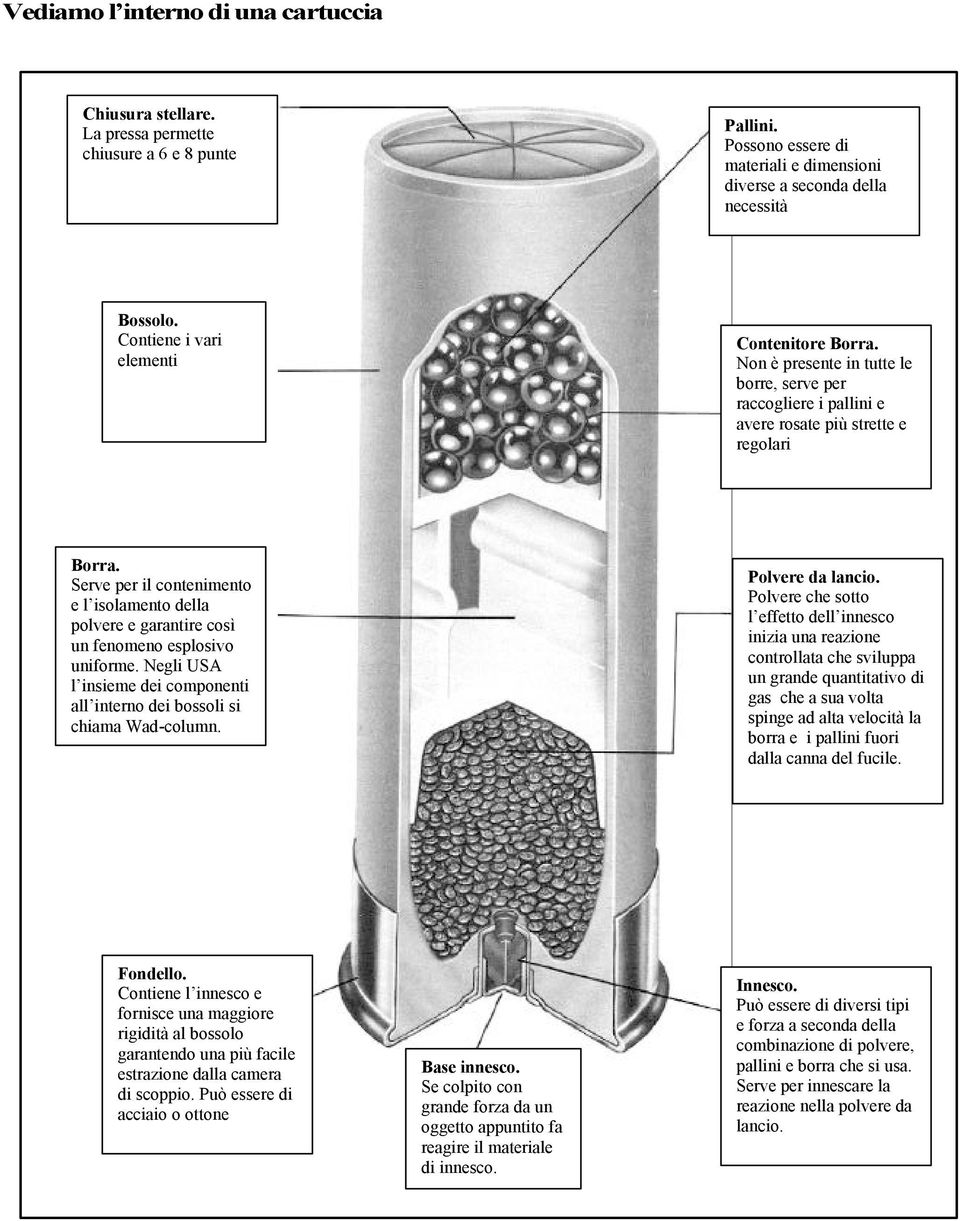 Serve per il contenimento e l isolamento della polvere e garantire così un fenomeno esplosivo uniforme. Negli USA l insieme dei componenti all interno dei bossoli si chiama Wad-column.