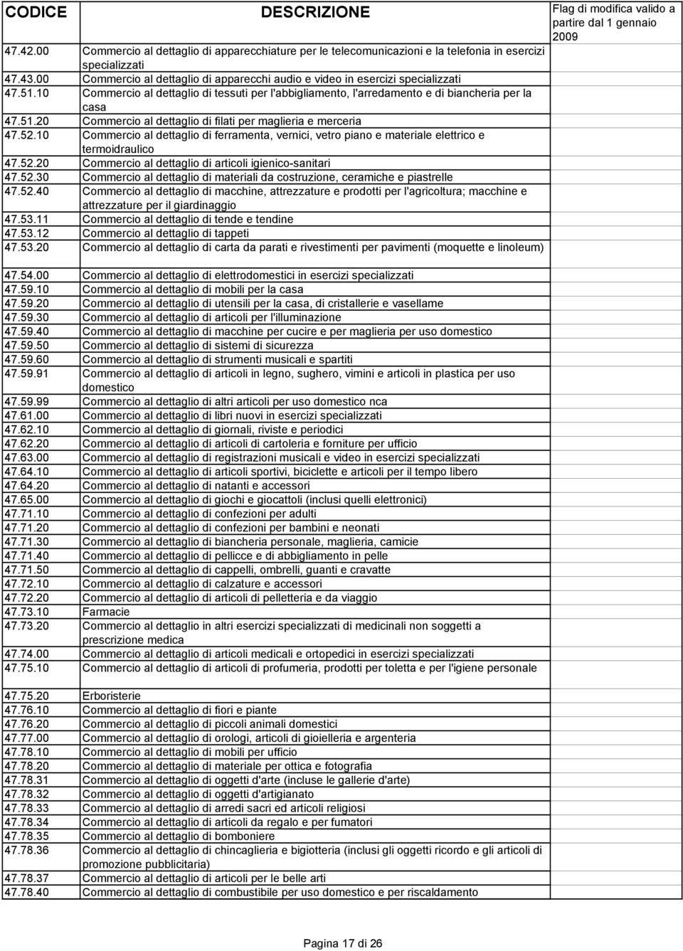 52.10 Commercio al dettaglio di ferramenta, vernici, vetro piano e materiale elettrico e termoidraulico 47.52.20 Commercio al dettaglio di articoli igienico-sanitari 47.52.30 Commercio al dettaglio di materiali da costruzione, ceramiche e piastrelle 47.