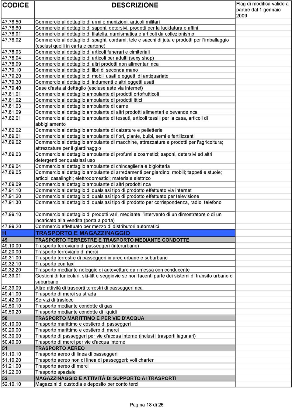 78.94 Commercio al dettaglio di articoli per adulti (sexy shop) 47.78.99 Commercio al dettaglio di altri prodotti non alimentari nca 47.79.