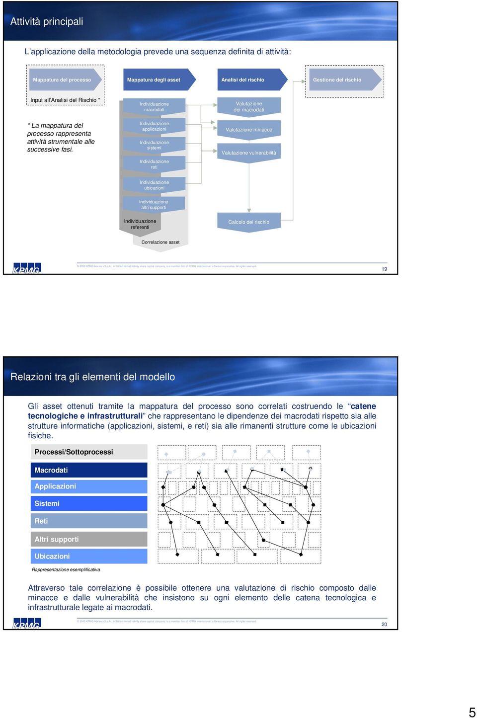 macrodati applicazioni sistemi reti Valutazione dei macrodati ubicazioni altri supporti referenti Calcolo del rischio Correlazione asset 9 Relazioni tra gli elementi del modello Gli asset ottenuti