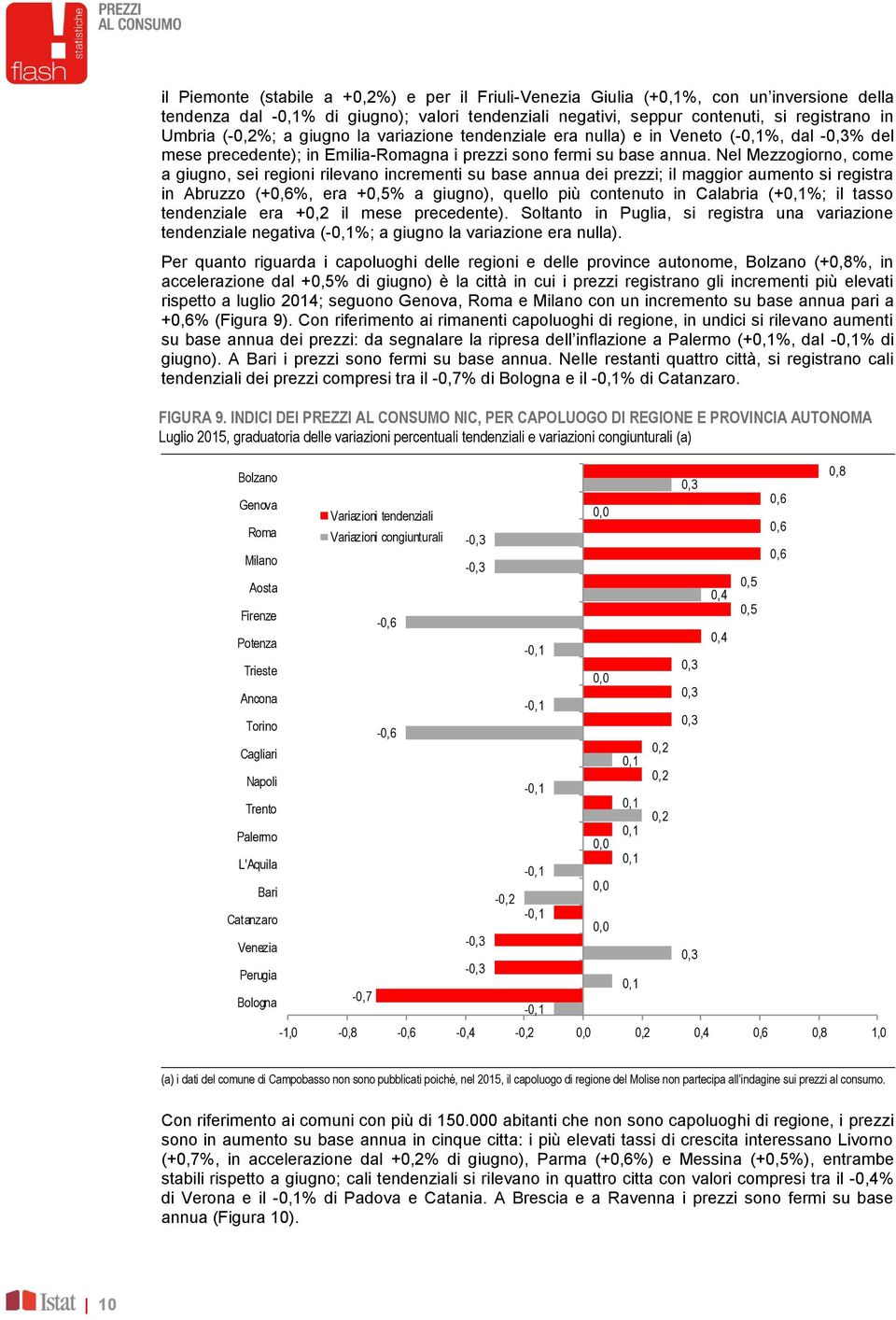 Nel Mezzogiorno, come a giugno, sei regioni rilevano incrementi su base annua dei prezzi; il maggior aumento si registra in Abruzzo (+0,6%, era +0,5% a giugno), quello più contenuto in Calabria (+%;