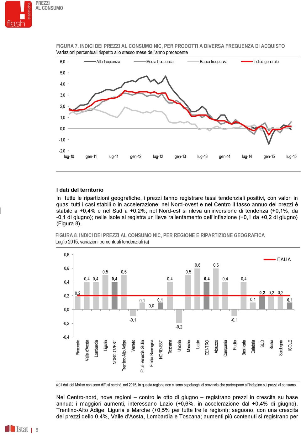 INDICI DEI PREZZI AL CONSUMO NIC, PER PRODOTTI A DIVERSA FREQUENZA DI ACQUISTO Variazioni percentuali rispetto allo stesso mese dell anno precedente 6,0 Alta frequenza Media frequenza Bassa frequenza