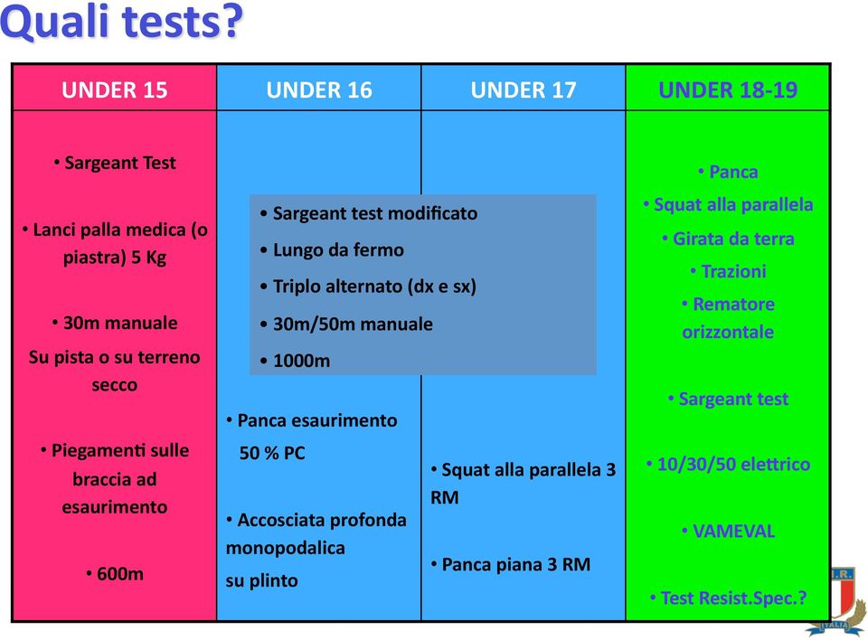 manuale 1000m Panca esaurimento 50 % PC Accosciata profonda monopodalica su plinto Squat alla parallela 3 RM Panca piana 3 RM