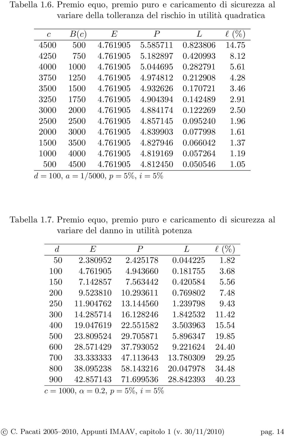 91 3000 2000 4.761905 4.884174 0.122269 2.50 2500 2500 4.761905 4.857145 0.095240 1.96 2000 3000 4.761905 4.839903 0.077998 1.61 1500 3500 4.761905 4.827946 0.066042 1.37 1000 4000 4.761905 4.819169 0.