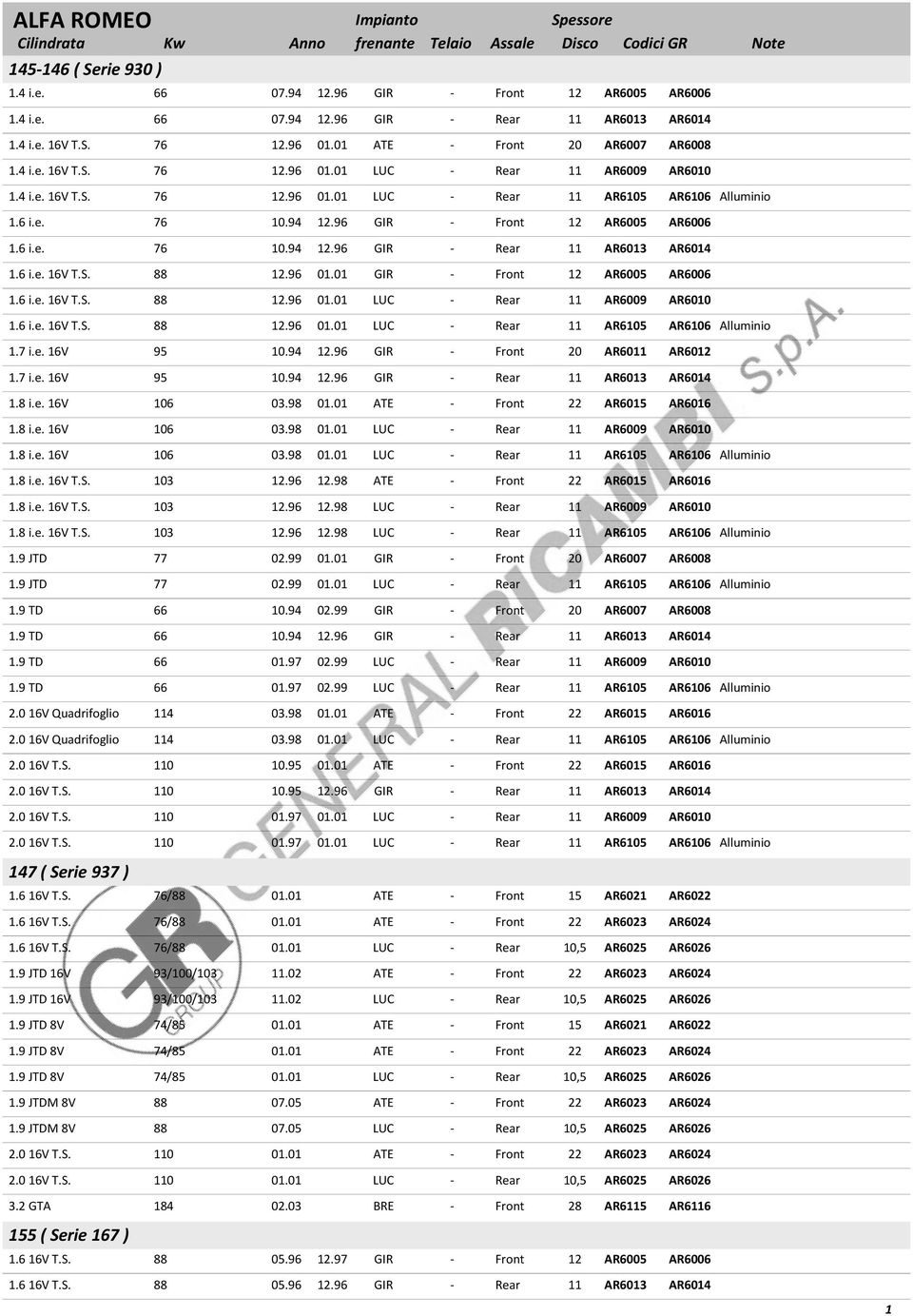 6 i.e. 16V T.S. 88 12.96 01.01 LUC Rear 11 AR6009 AR6010 1.6 i.e. 16V T.S. 88 12.96 01.01 LUC Rear 11 AR6105 AR6106 Alluminio 1.7 i.e. 16V 95 10.94 12.96 GIR Front 20 AR6011 AR6012 1.7 i.e. 16V 95 10.94 12.96 GIR Rear 11 AR6013 AR6014 1.