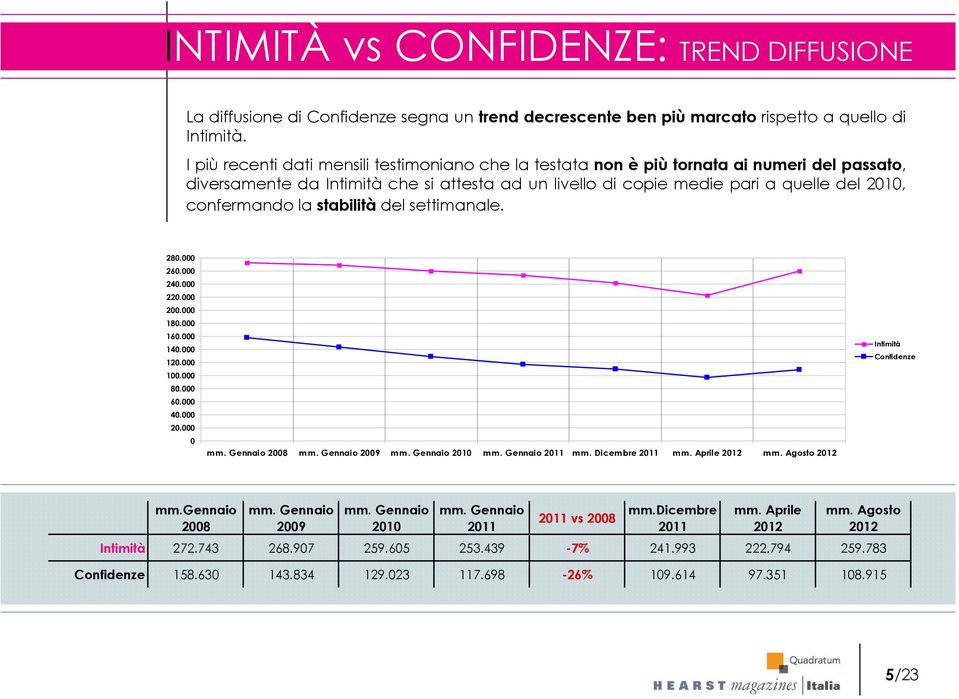 confermando la stabilità del settimanale. 280.000 260.000 240.000 220.000 200.000 180.000 160.000 140.000 120.000 100.000 80.000 60.000 40.000 20.000 0 mm. Gennaio 2008 mm. Gennaio 2009 mm.