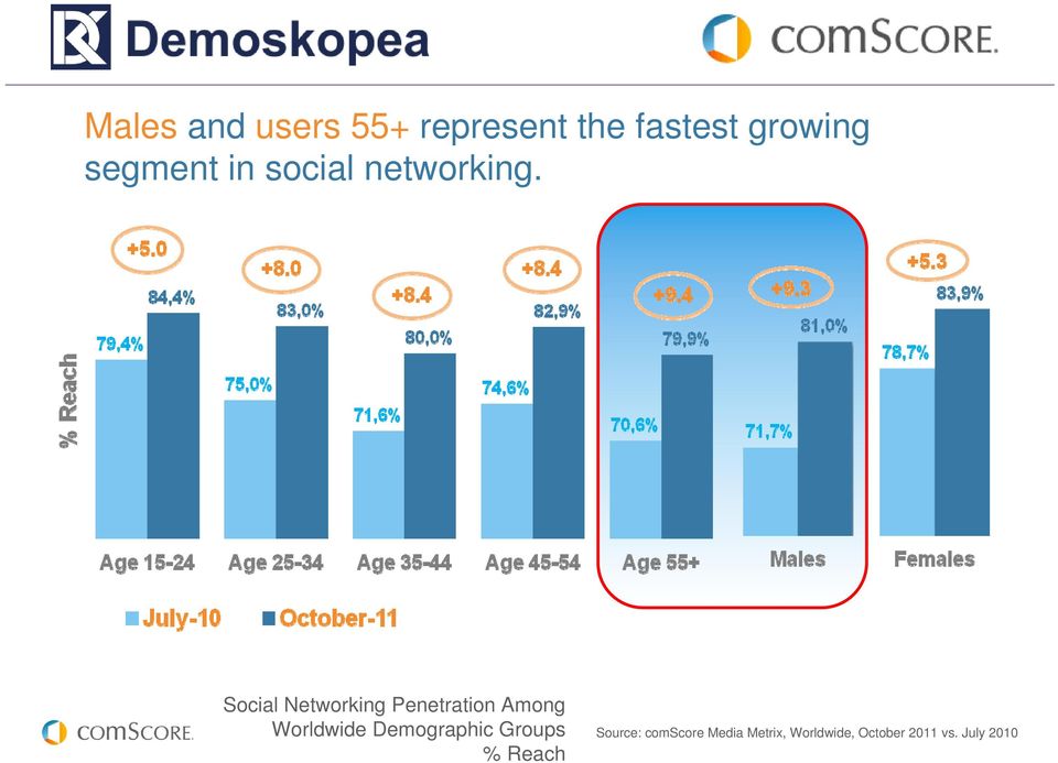 Social Networking Penetration Among Worldwide