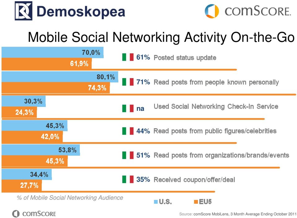 Mobile Social Networking Audience Source: