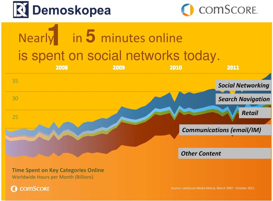 (email/im) Other Content Time Spent on Key Categories Online Worldwide