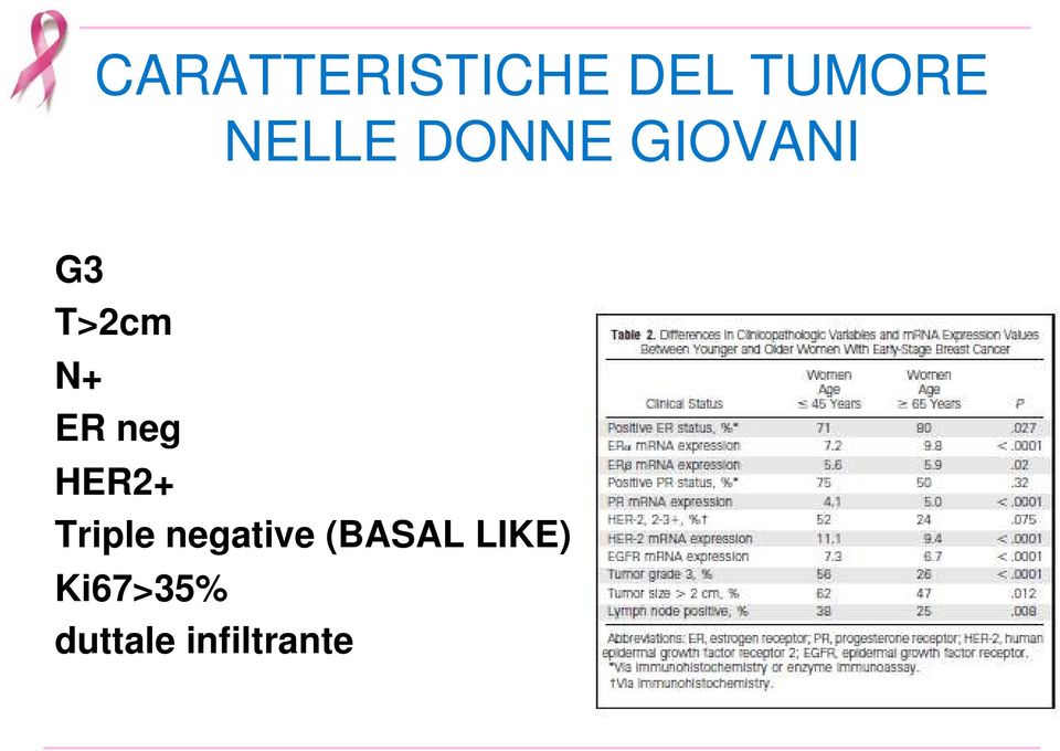 HER2+ Triple negative (BASAL