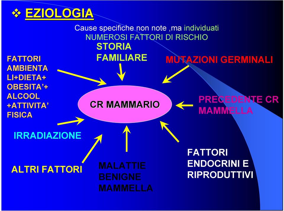 RISCHIO STORIA FAMILIARE CR MAMMARIO MUTAZIONI GERMINALI PRECEDENTE CR