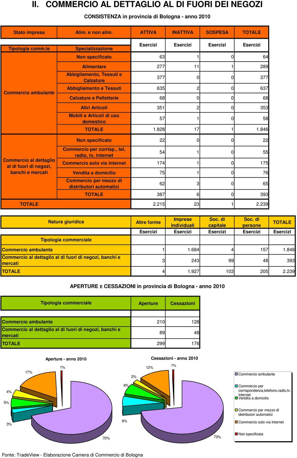 Altri Articoli 351 2 0 353 Mobili e Articoli di uso domestico 57 1 0 58 1.828 17 1 1.846 Non specificato 22 0 0 22 Commercio al dettaglio al di fuori di negozi, banchi e mercati Commercio per corrisp.