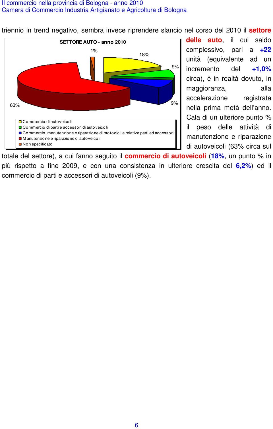 M anutenzione e riparazione di autoveicoli Non specificato 9% 9% delle auto, il cui saldo complessivo, pari a +22 unità (equivalente ad un incremento del +1,0% circa), è in realtà dovuto, in