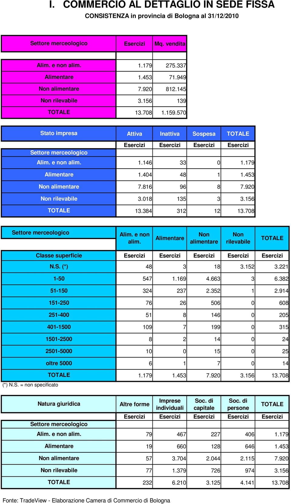 708 Alim. e non alim. Non alimentare Non rilevabile Classe superficie N.S. (*) 1-50 51-150 151-250 251-400 401-1500 1501-2500 2501-5000 oltre 5000 (*) N.S. = non specificato Natura giuridica Alim.