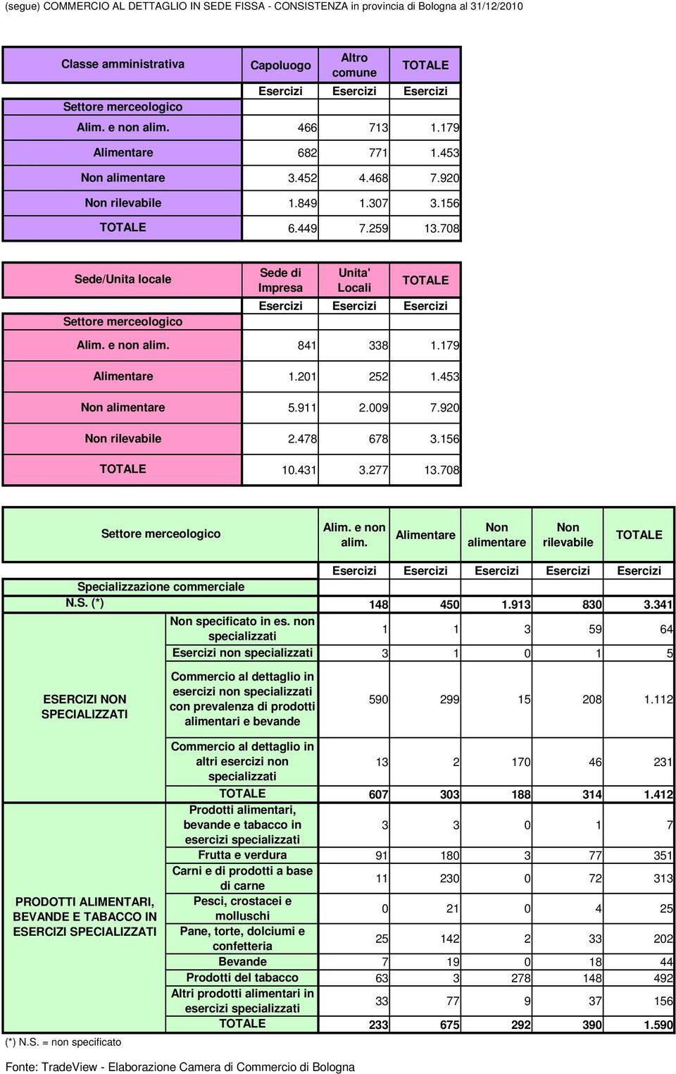 453 5.911 2.009 7.920 2.478 678 3.156 10.431 3.277 13.708 Alim. e non alim. Non alimentare Non rilevabile Specializzazione commerciale N.S. (*) 148 450 1.913 830 3.341 Non specificato in es.
