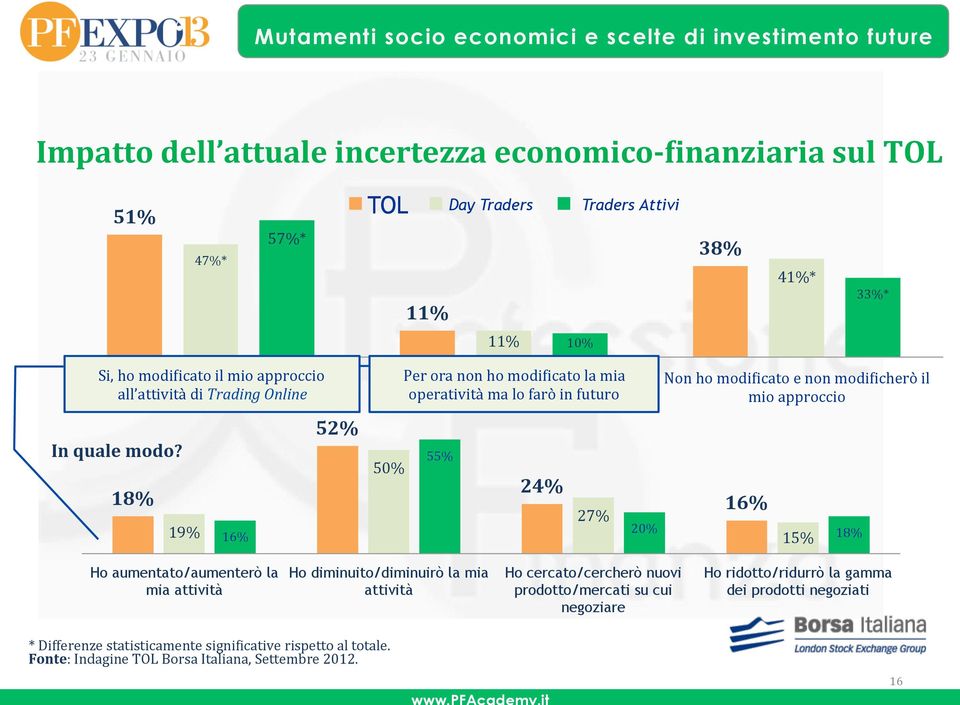 18% 19% 16% 50% Per Per ora ora non non ho ho modisicatola la mia mia operatività, ma ma lo lo farò farò in in futuro 55% 24% 27% Non ho modisicato e non modisicherò il mio approccio 16%