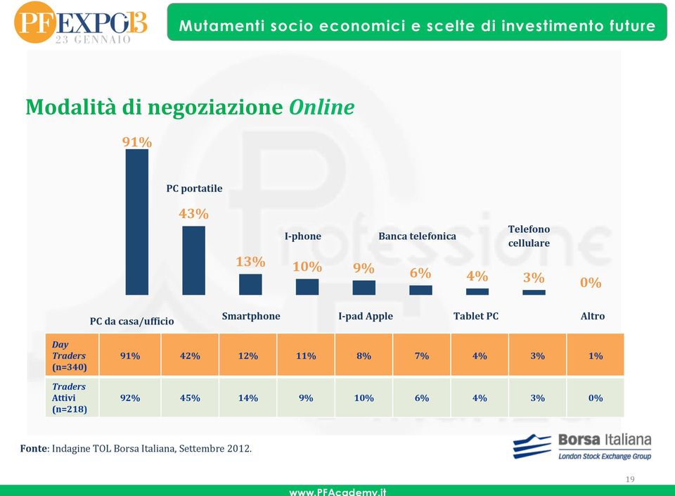 casa/uf1icio Smartphone I- pad Apple Tablet PC Altro Day Traders (n=340) Traders Attivi (n=218) 91%