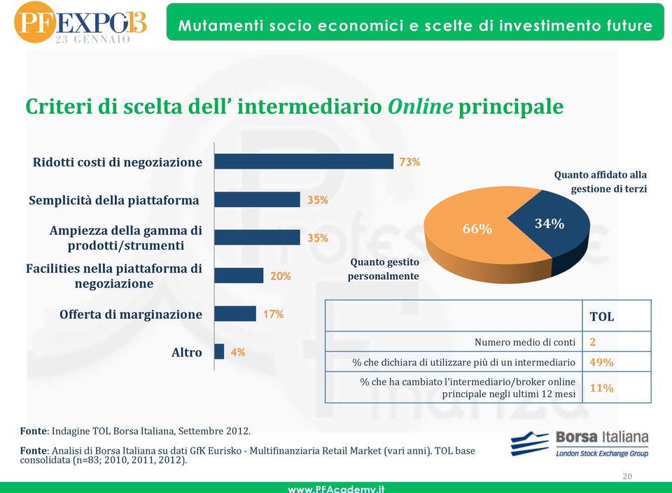 medio di conti % che dichiara di utilizzare più di un intermediario 49% % che ha cambiato l intermediario/broker online principale negli ultimi 12 mesi 2 11% Fonte: Indagine