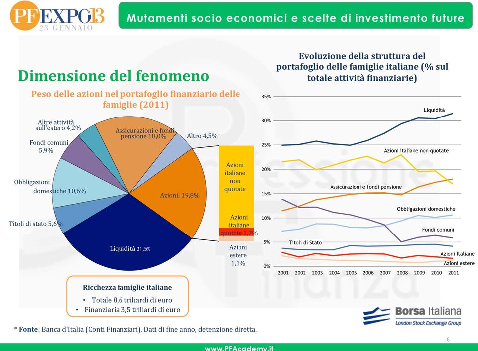 italiane non quotate 20% 15% Assicurazioni e fondi pensione Titoli di stato 5,6% Liquidità 31,5% Azioni italiane quotate 1,7% Azioni estere 1,1% 10% 5% 0% Obbligazioni domestiche Fondi comuni Titoli