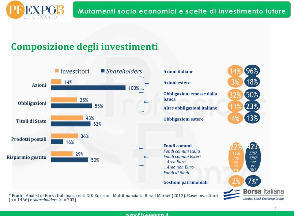 50% Fondi comuni Fondi comuni Italia Fondi comuni Esteri Area Euro Area non Euro Fondi di fondi Gestioni patrimoniali 22% 15% 7% 6% 3% 1% 2% 42%* 27%* 17%*