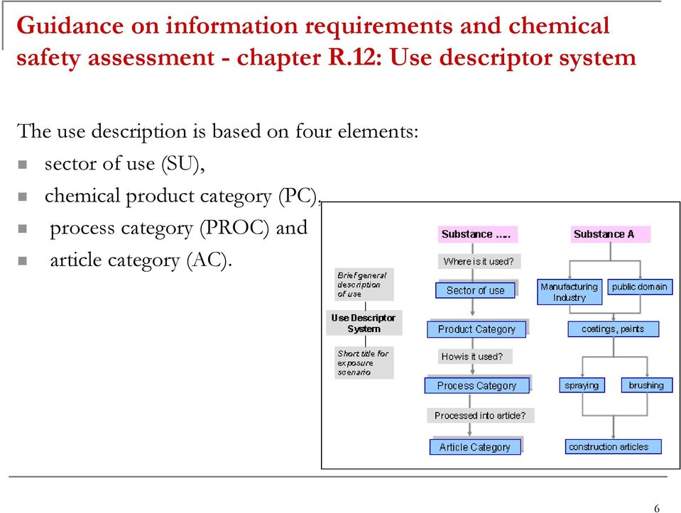 12: Use descriptor system The use description is based on four