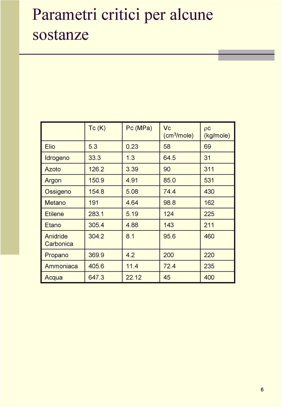 1 Etilene 16 98.8 4.64 191 Metano 430 74.4 5.08 154.8 Ossigeno 531 85.0 4.91 150.