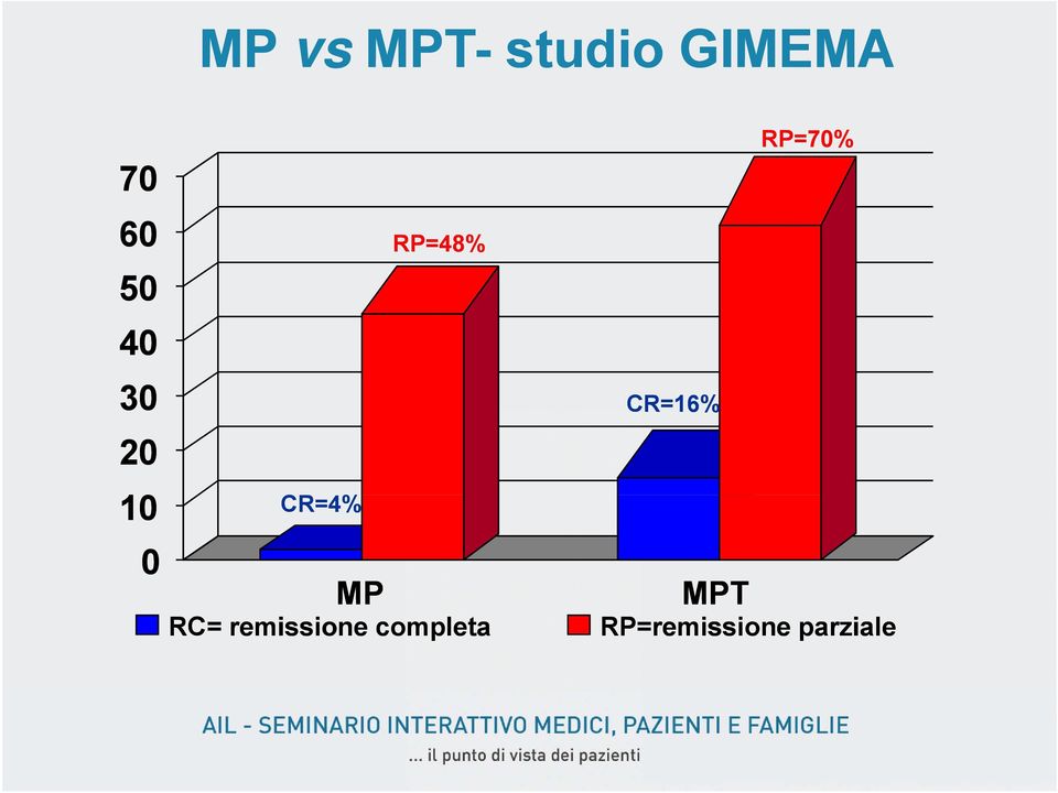 CR=4% MP RC= remissione