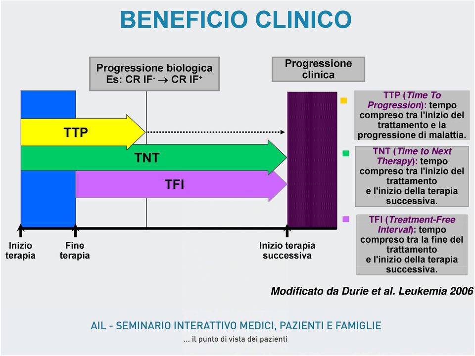 TNT (Time to Next Therapy): tempo compreso tra l'inizio del trattamento tt t e l'inizio della terapia successiva.