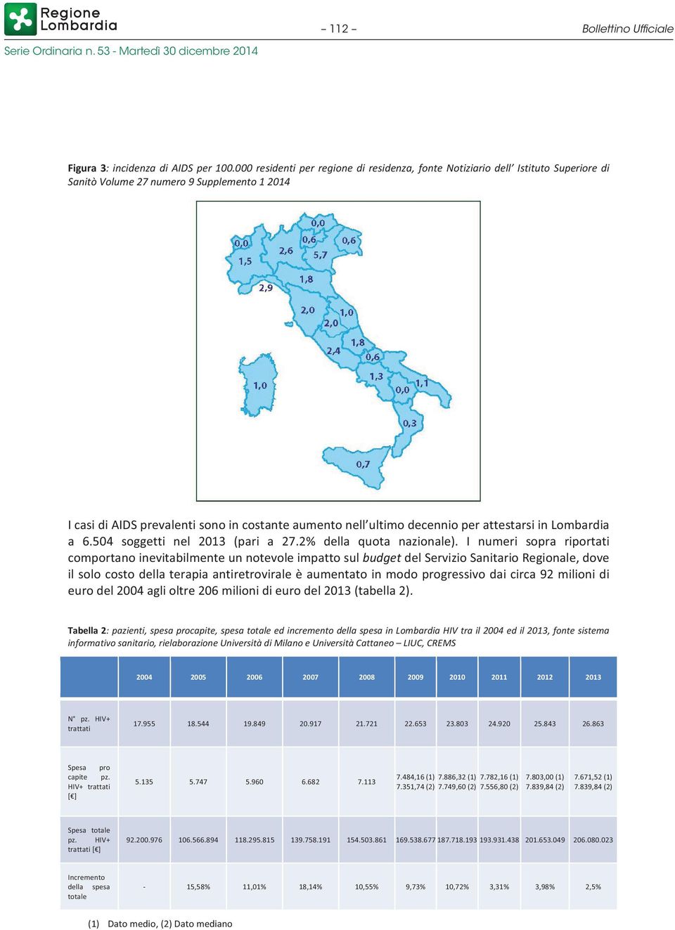 decennio per attestarsi in Lombardia a 6.504 soggetti nel 2013 (pari a 27.2% della quota nazionale).