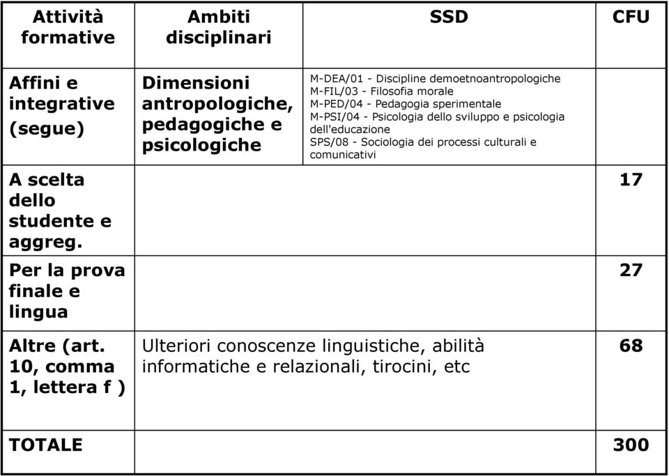 psicologia dell'educazione SPS/08 - Sociologia dei processi culturali e comunicativi A scelta dello studente e aggreg.