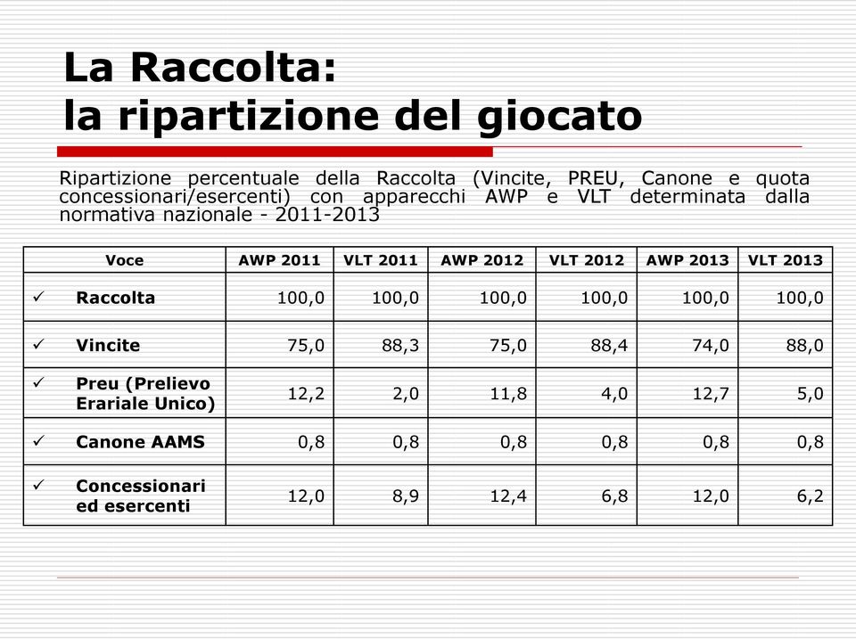 AWP 2012 VLT 2012 AWP 2013 VLT 2013 Raccolta 100,0 100,0 100,0 100,0 100,0 100,0 Vincite 75,0 88,3 75,0 88,4 74,0 88,0 Preu