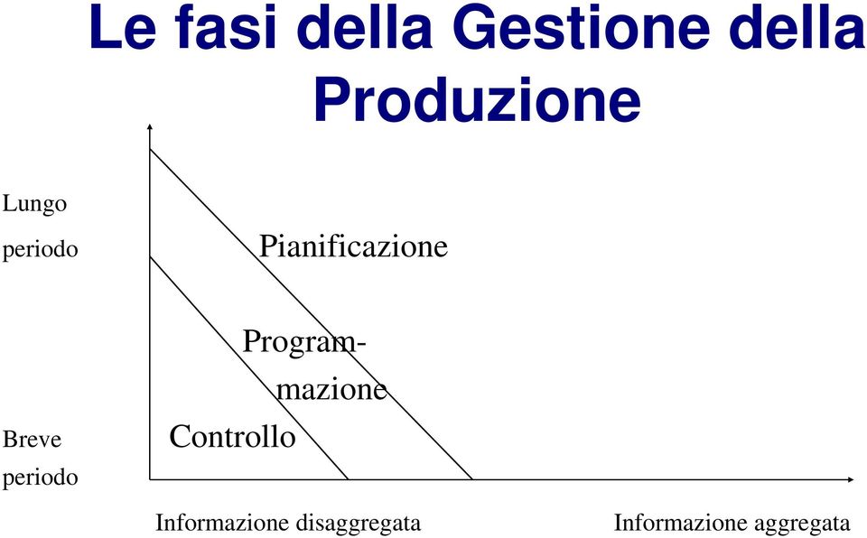 Pianificazione Breve periodo Controllo