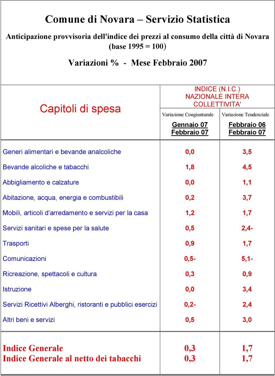 ) NAZIONALE INTERA COLLETTIVITA' Variazione Congiunturale Gennaio Febbraio Variazione Tendenziale Febbraio Febbraio Generi alimentari e bevande analcoliche Bevande alcoliche e tabacchi Abbigliamento