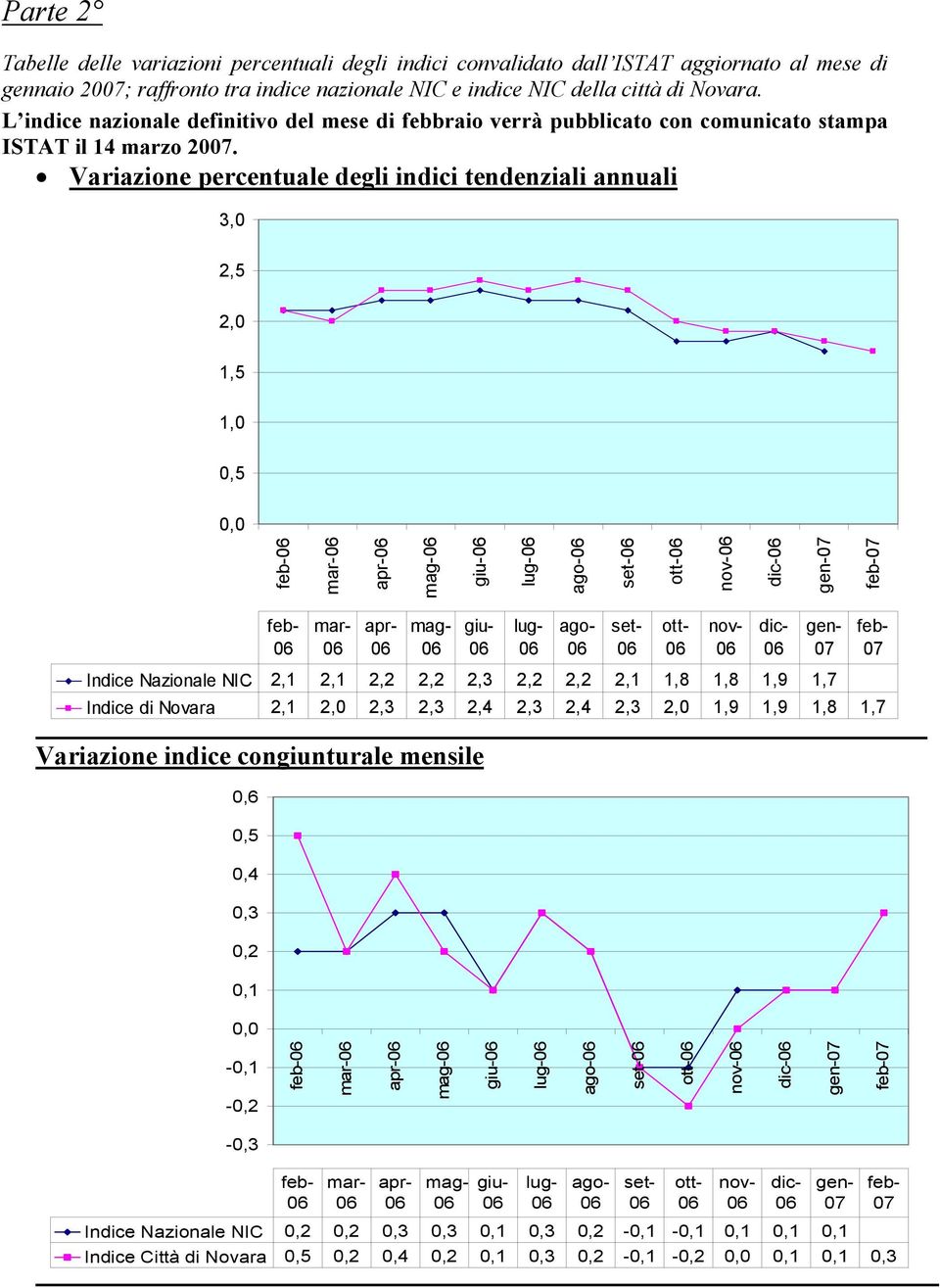 Variazione percentuale degli indici tendenziali annuali 3,0 2,5 2,0 1,5 1,0 feb- mar- apr- mag- giu- lug- ago- set- ott- nov- dic- gen- feb- feb- mar- apr- mag- giu- lug- ago- set- ott- nov- dic-