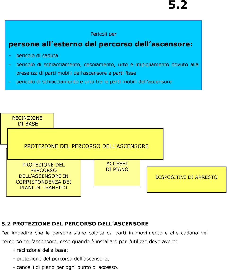 CORRISPONDENZA DEI PIANI DI TRANSITO ACCESSI DI PIANO DISPOSITIVI DI ARRESTO 5.