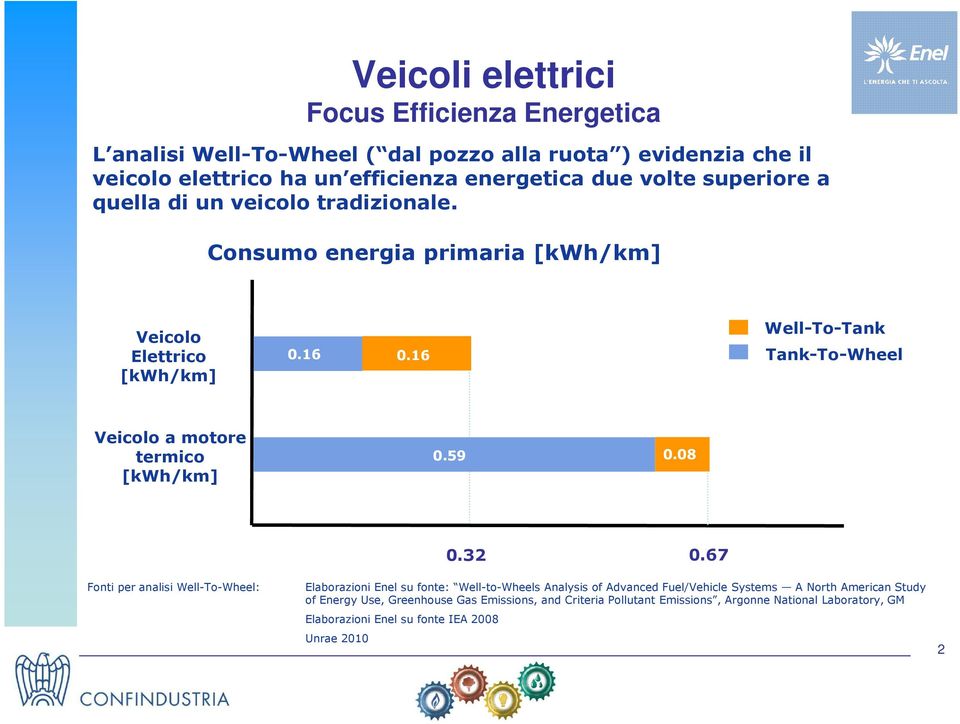 16 [kwh/km] Well-To-Tank Tank-To-Wheel Veicolo a motore termico [kwh/km] 0.59 0.08 Fonti per analisi Well-To-Wheel: 0.32 0.