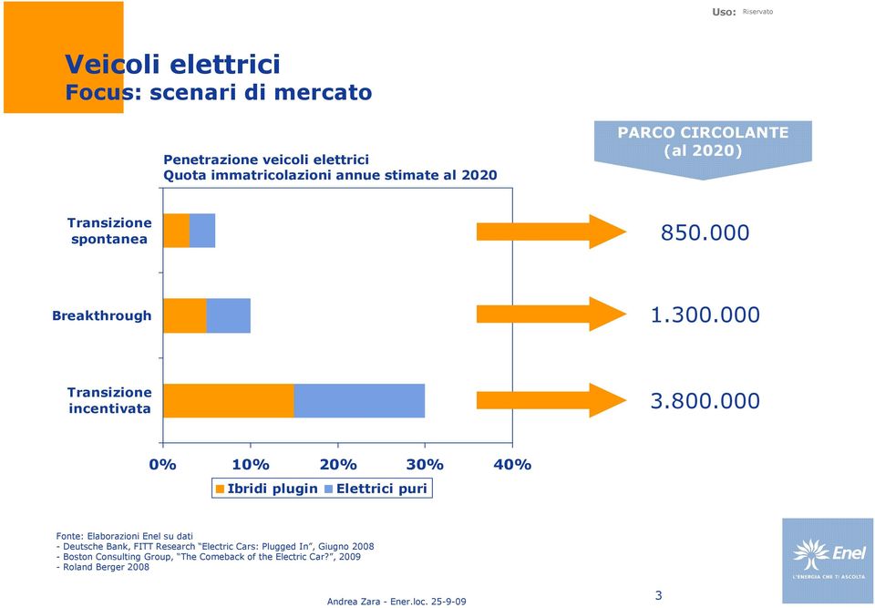 000 0% 10% 20% 30% 40% Ibridi plugin Elettrici puri Fonte: Elaborazioni Enel su dati - Deutsche Bank, FITT Research