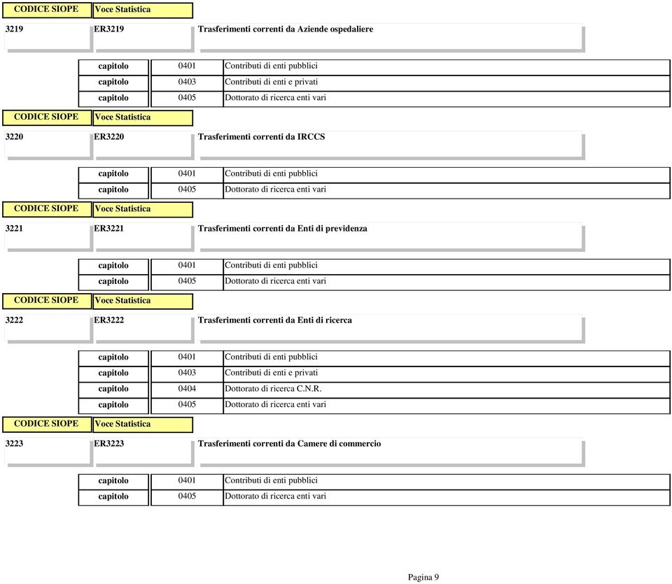 pubblici 0405 Dottorato di ricerca enti vari 3222 ER3222 Trasferimenti correnti da Enti di ricerca 0401 Contributi di enti pubblici 0403 Contributi di enti e privati 0404 Dottorato