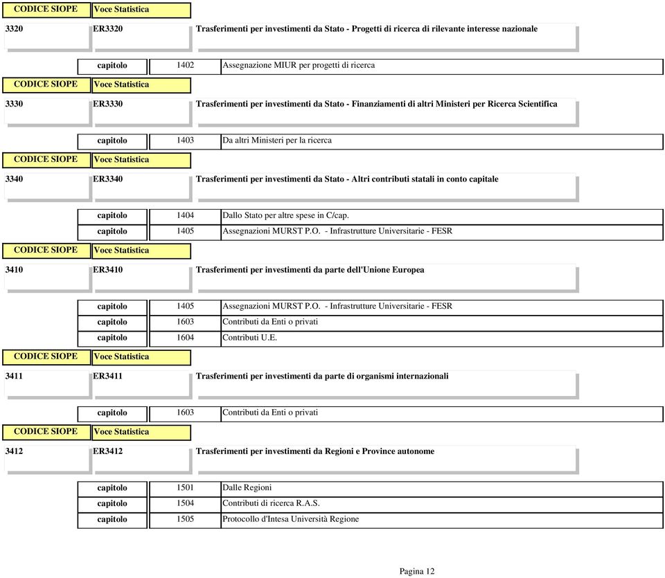 capitale 1404 Dallo Stato per altre spese in C/cap. 1405 Assegnazioni MURST P.O.