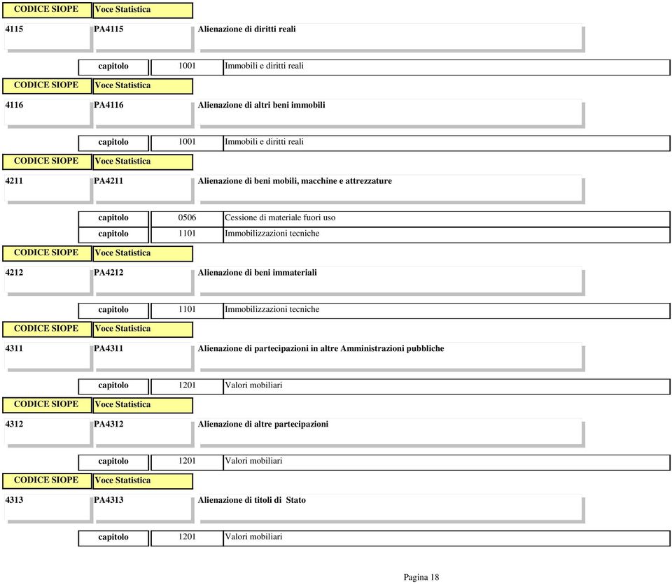 Alienazione di beni immateriali 1101 Immobilizzazioni tecniche 4311 PA4311 Alienazione di partecipazioni in altre Amministrazioni pubbliche 1201