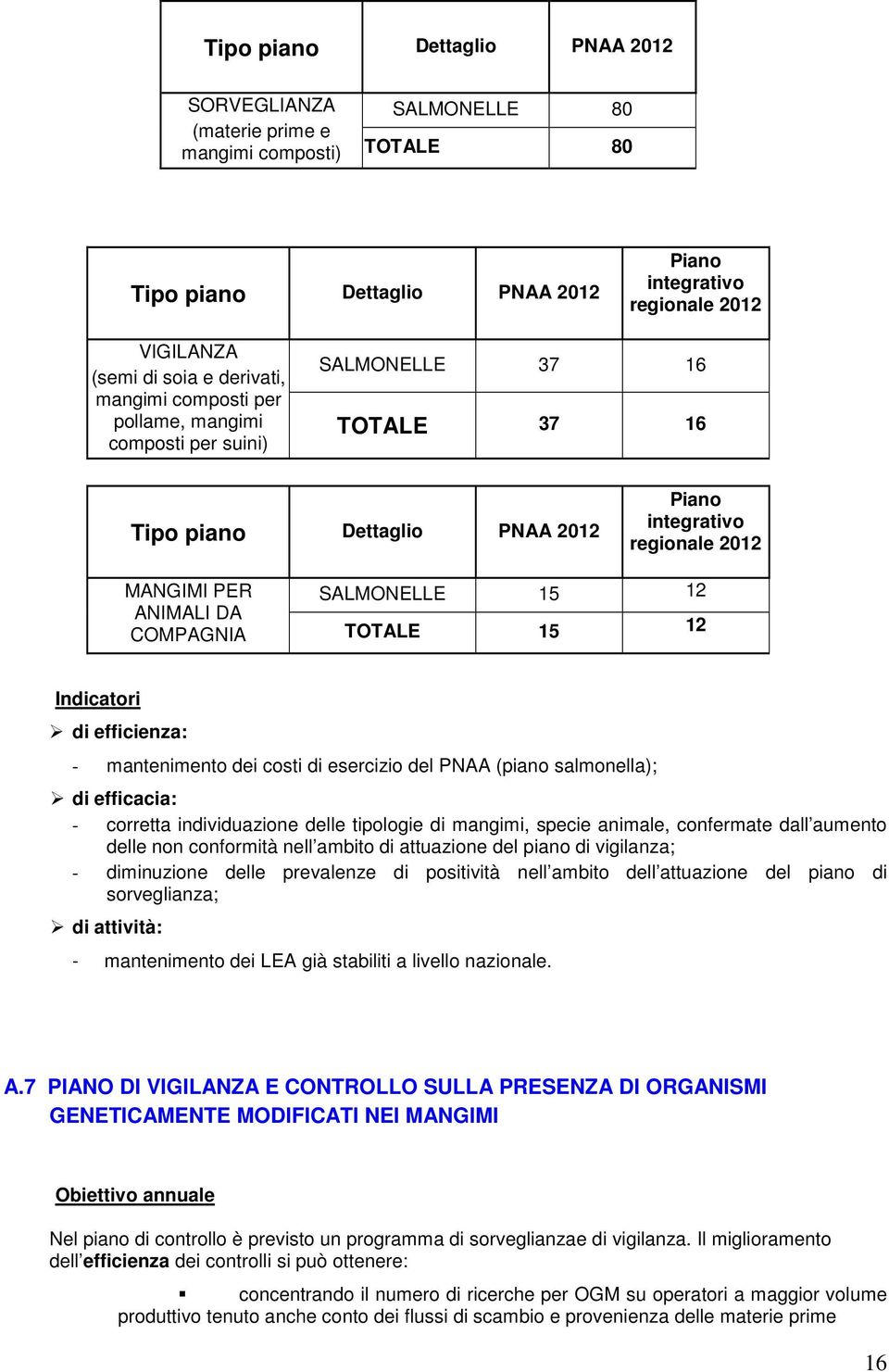 DA COMPAGNIA TOTALE 15 12 Indicatori di efficienza: - mantenimento dei costi di esercizio del PNAA (piano salmonella); di efficacia: - corretta individuazione delle tipologie di mangimi, specie