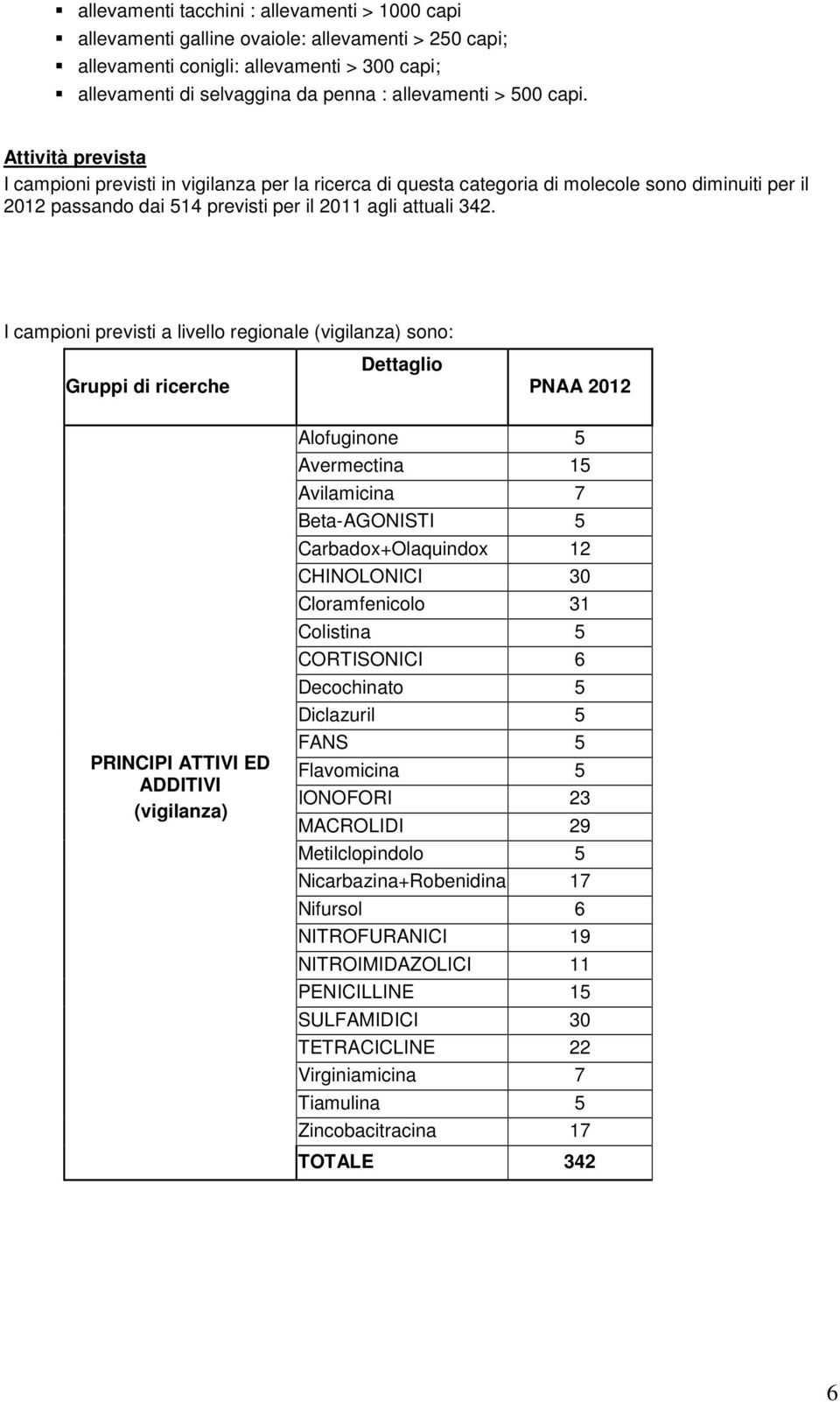 I campioni previsti a livello regionale (vigilanza) sono: Gruppi di ricerche Dettaglio PNAA 2012 PRINCIPI ATTIVI ED ADDITIVI (vigilanza) Alofuginone 5 Avermectina 15 Avilamicina 7 Beta-AGONISTI 5