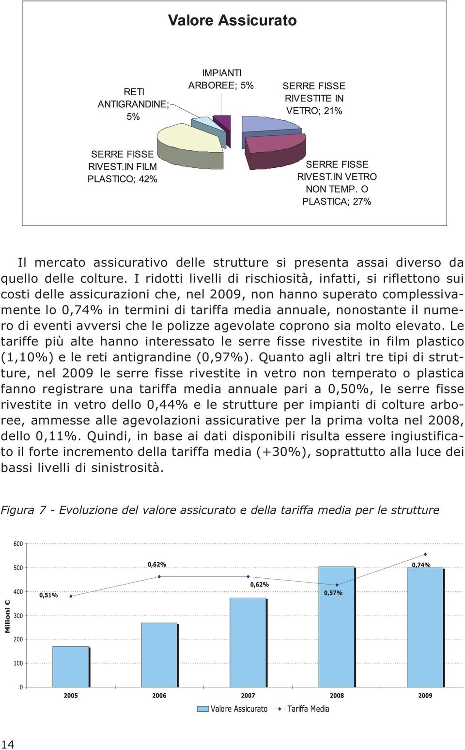 numero di eventi avversi che le polizze agevolate coprono sia molto elevato. Le tariffe più alte hanno interessato le serre fisse rivestite in film plastico (1,10%) e le reti antigrandine (0,97%).